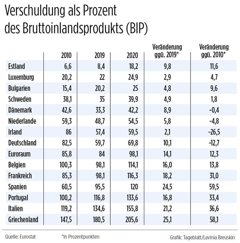 Entwicklung der Verschuldungsquote einiger europäischer Staaten
