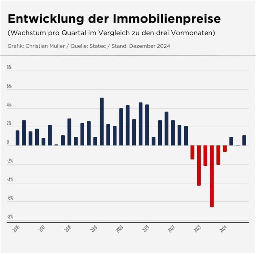 Entwicklung der Wohnungspreise seit 2016 im Quartalsvergleich

