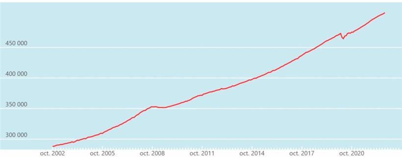 Entwicklung der Zahl der Arbeitsplätze in den letzten 20 Jahren in Luxemburg. Gut erkennbar sind die Folgen von Finanz- und Corona-Krise.
