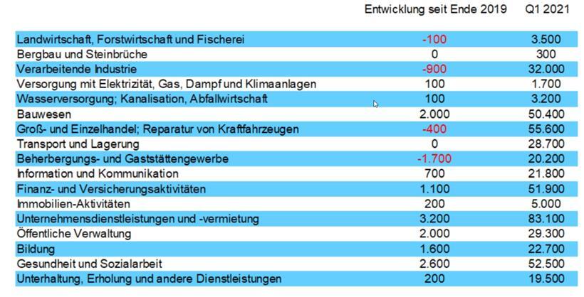 Entwicklung der Zahl der Arbeitsplätze pro Sektor. Bsp.: In der Baubranche wurden zwischen Anfang 2020 und Ende März 2021 rund 2.000 neue Jobs geschaffen. Insgesamt zählt der Sektor 50.400 Arbeitsplätze.
