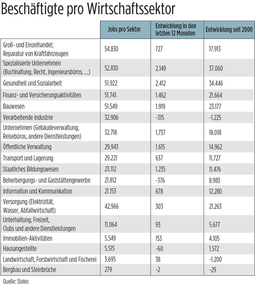 Entwicklung der Zahl der Arbeitsplätze zum Ende des Jahres 2021
