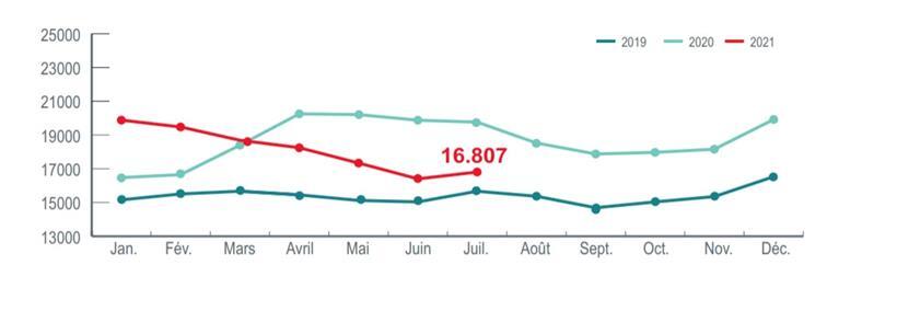 Entwicklung der Zahl der Menschen auf Arbeitssuche
