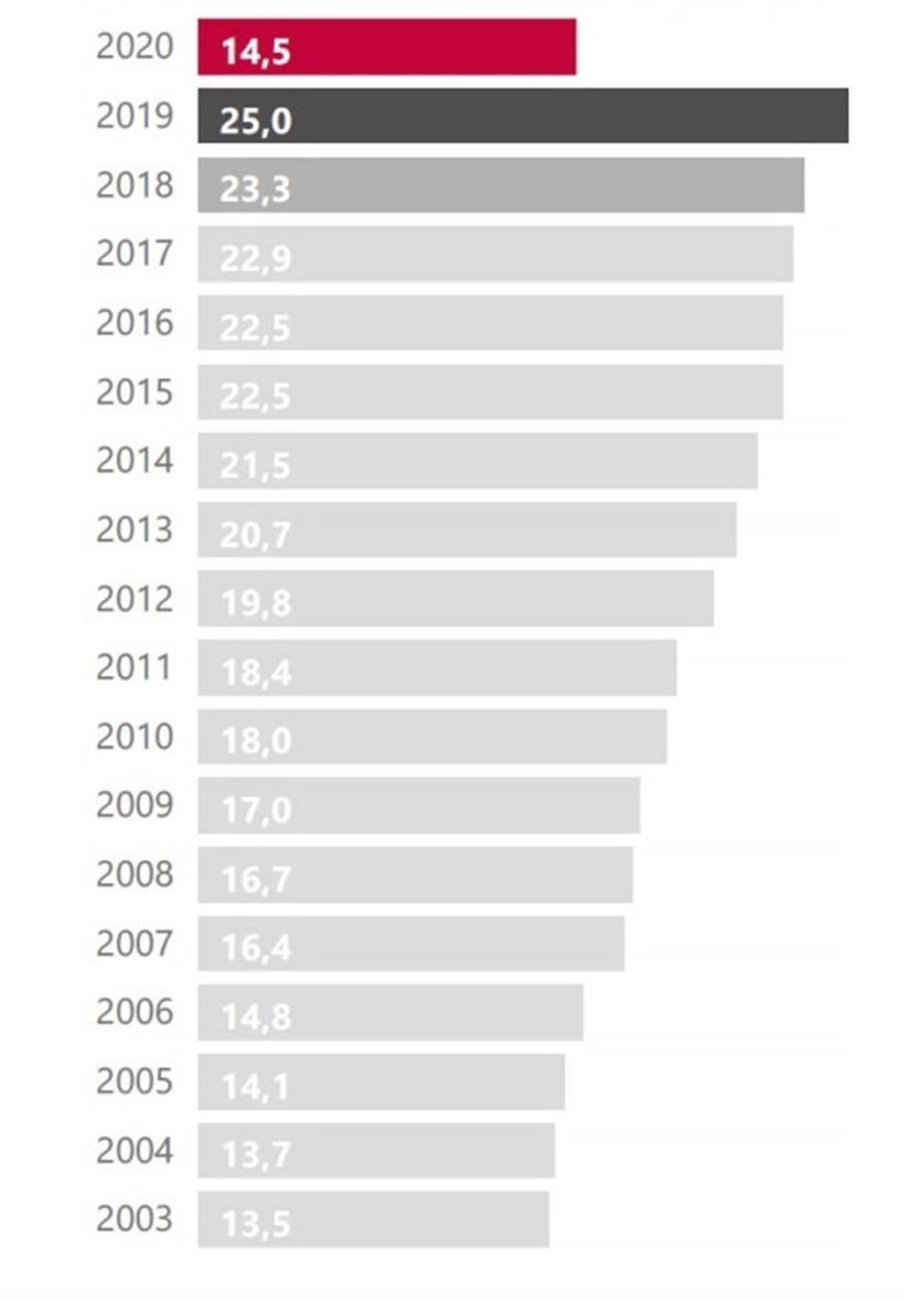 Entwicklung der Zahl der Passagiere in den Zügen (in Millionen)
