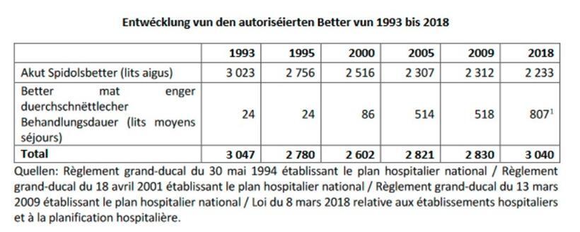 Entwicklung der autorisierten Krankenhausbetten von 1993 bis 2018
