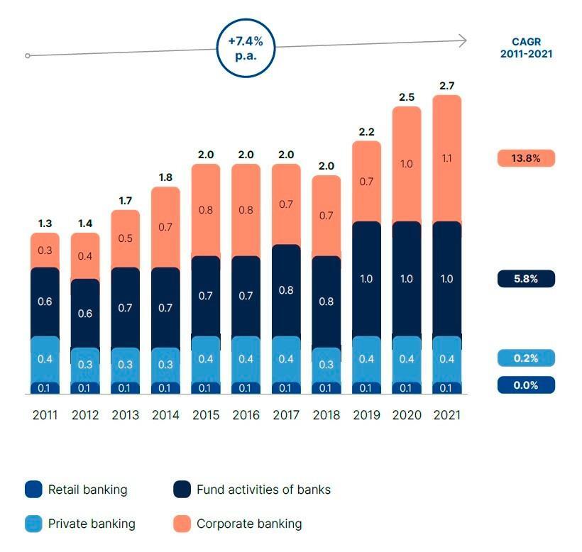 Entwicklung der bezahlten Steuern nach den unterschiedlichen Geschäftsbereichen der Banken
