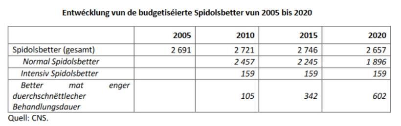 Entwicklung der budgetierten Krankenhausbetten von 2005 bis 2020
