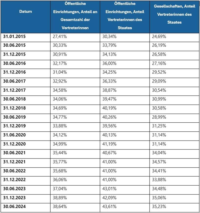 Entwicklung der verschiedenen Quoten für die Vertretung von Frauen seit dem 31. Januar 2015
