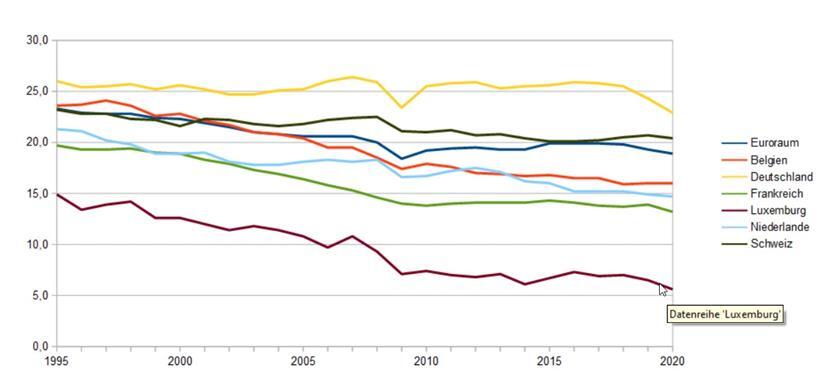Entwicklung des Anteils der Industrie an der Wirtschaftsleistung
