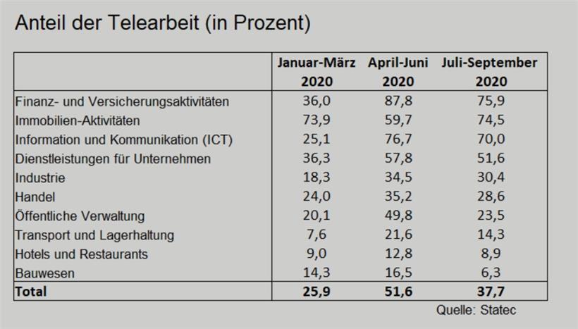 Entwicklung des Anteils der Mitarbeiter im Home-Office
