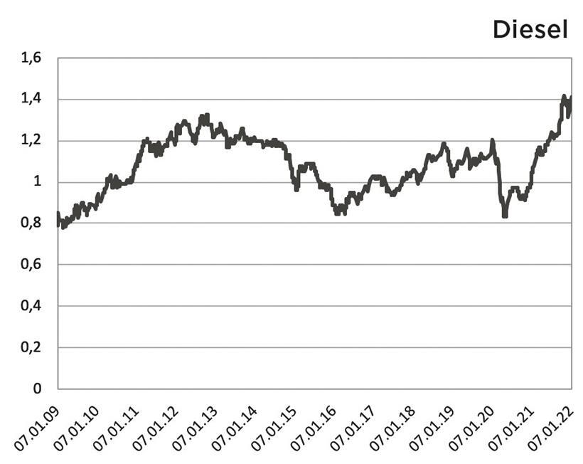 Entwicklung des Diesel-Preises für die Verbraucher
