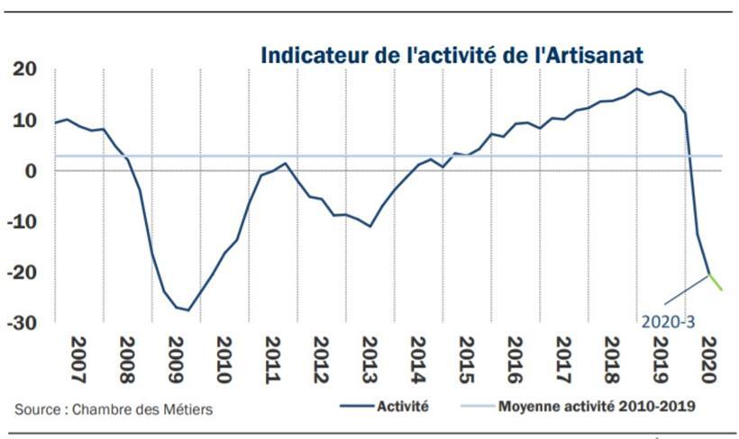 Entwicklung des Konjunkturindikators der Handwerkskammer
