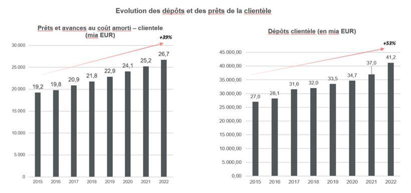 Entwicklung des Kreditvolumens und der Spareinlagen
