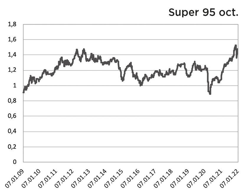 Entwicklung des Super95-Preises für die Verbraucher
