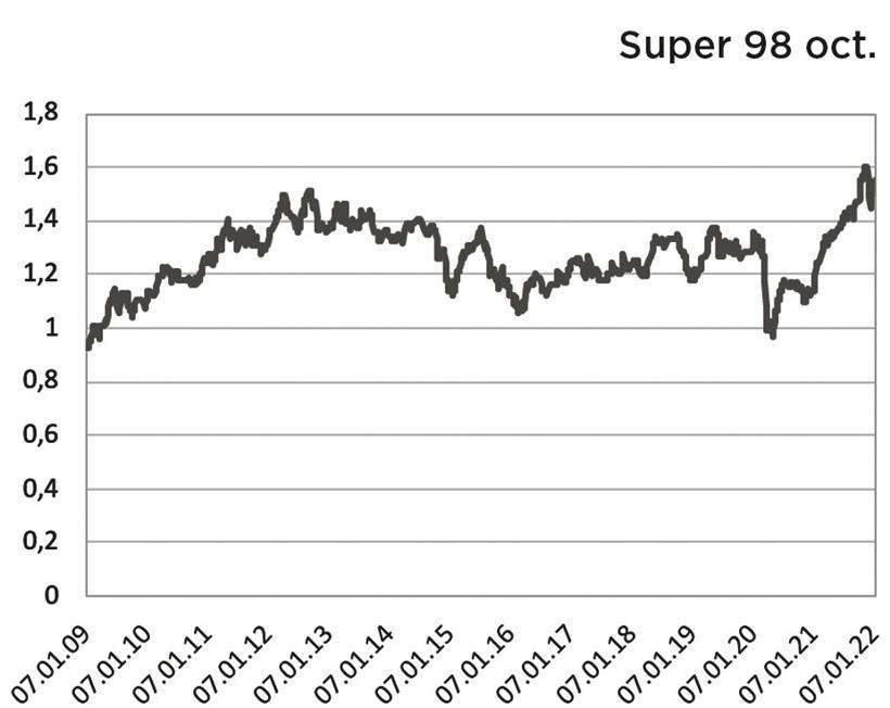 Entwicklung des Super98-Preises für die Verbraucher
