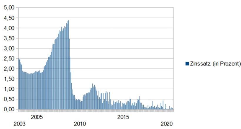Entwicklung des Zinssatzes auf Sparguthaben seit 2003
