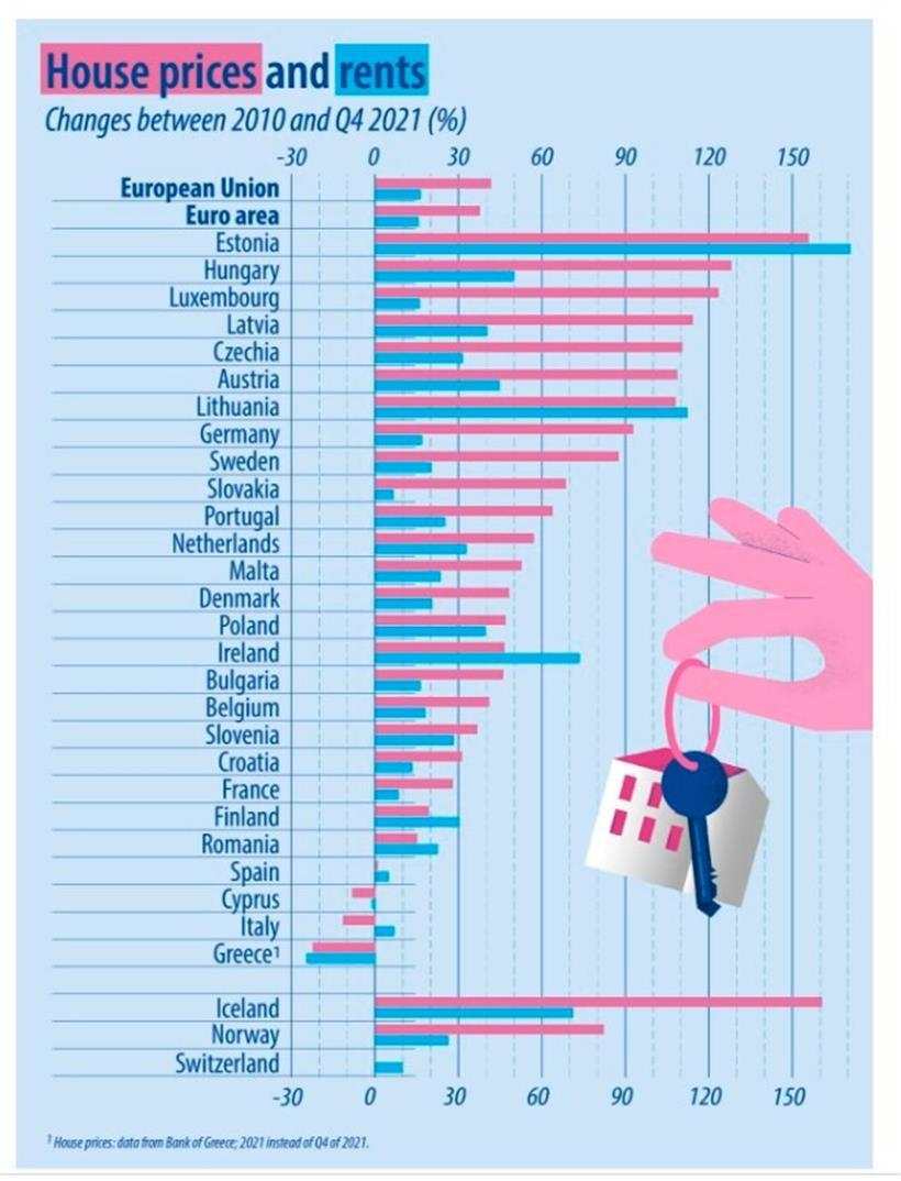 Entwicklung von Immobilienpreisen und Mieten seit 2010
