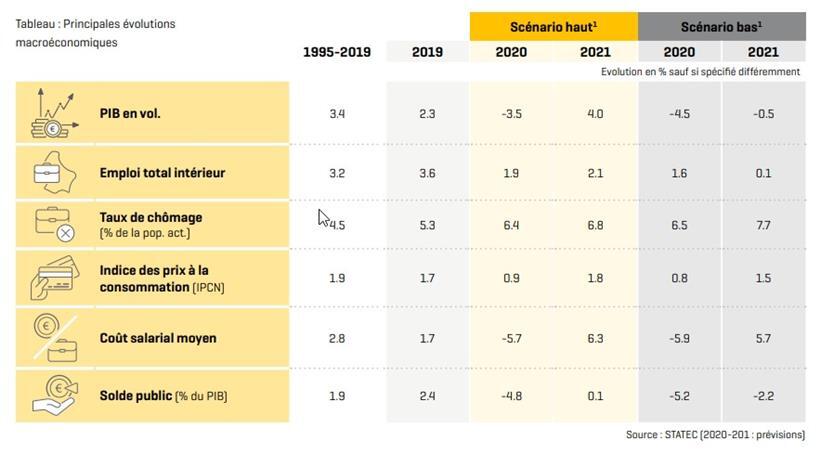 Erwartete Entwicklung der Luxemburger Wirtschaft (in Prozent): Statec hat für 2020 und 2021 ein mögliches positives und ein mögliches negatives Szenario vorgelegt.
