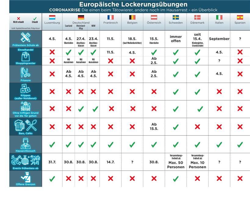 Europäische Lockerungen im Überblick
