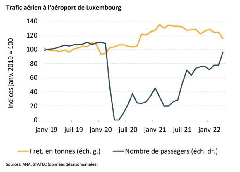Fracht- und Passagierzahlen am Luxemburger Flughafen
