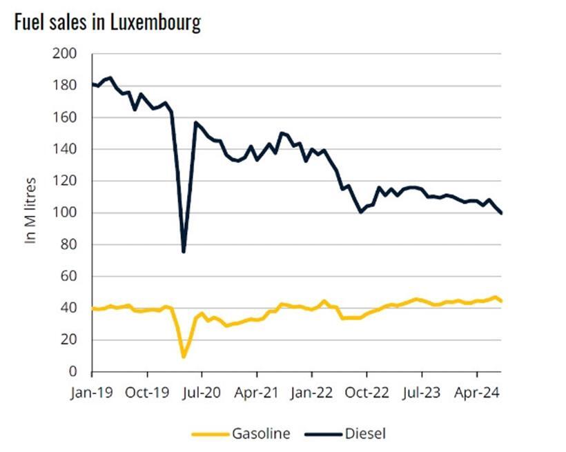 Fünf-Jahres-Trend: Kraftstoffverkauf in Luxemburg von 2019 bis 2024
