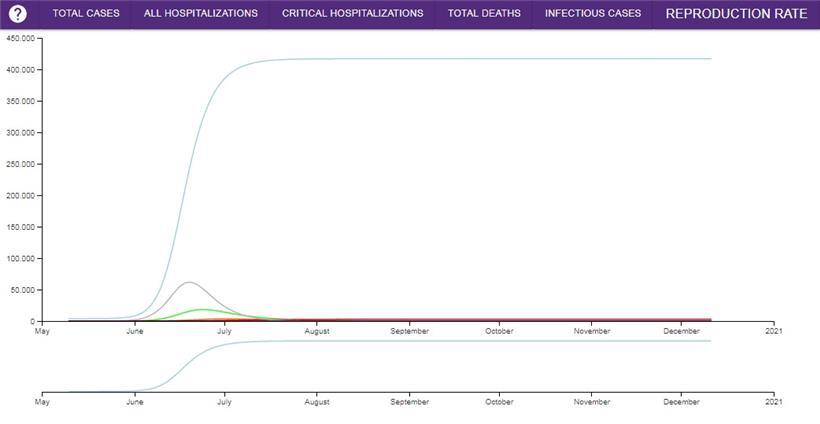 Für den Fall, dass Luxemburg am 11. Mai den kompletten Exit gewagt hätte, errechnet der Simulator mehr als 400.000 Infizierte für Mitte Juli. Die Zahl der Toten wird fürs Jahresende mit 2.678 prognostiziert.
