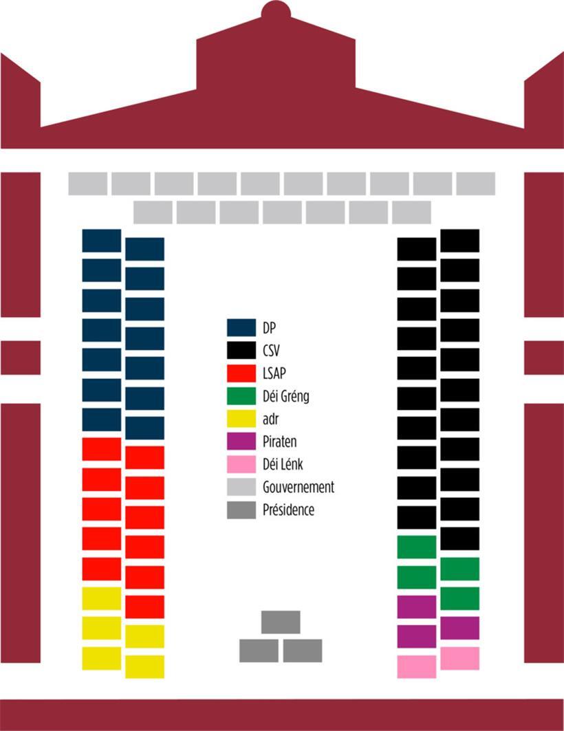 Für die kommende Legislaturperiode wurde auch die Sitzordnung in der Chamber infolge der Wahlen noch einmal neu ausgearbeitet 
