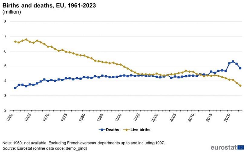 Geburten und Sterbefälle in der EU 
