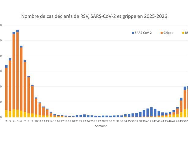 Diagramm mit gemeldeten RSV-, Covid- und Grippe-Fällen in der Saison 2025-2026 zur Infektionsüberwachung