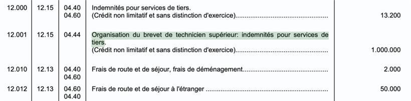 Geplantes Budget für externe Lehrkräfte im Ministerium für höhere Bildung und Forschung im Jahr 2022
