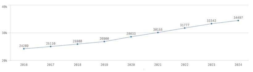 Gesamtzahl der Staatsbediensteten beim Zentralstaat (stichtagsbezogen zum 31. Dezember, gemessen in „Vollzeitäquivalenten“)
