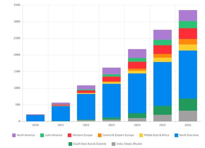 Geschätzte Nutzer von 5G bis 2026 in Millionen
