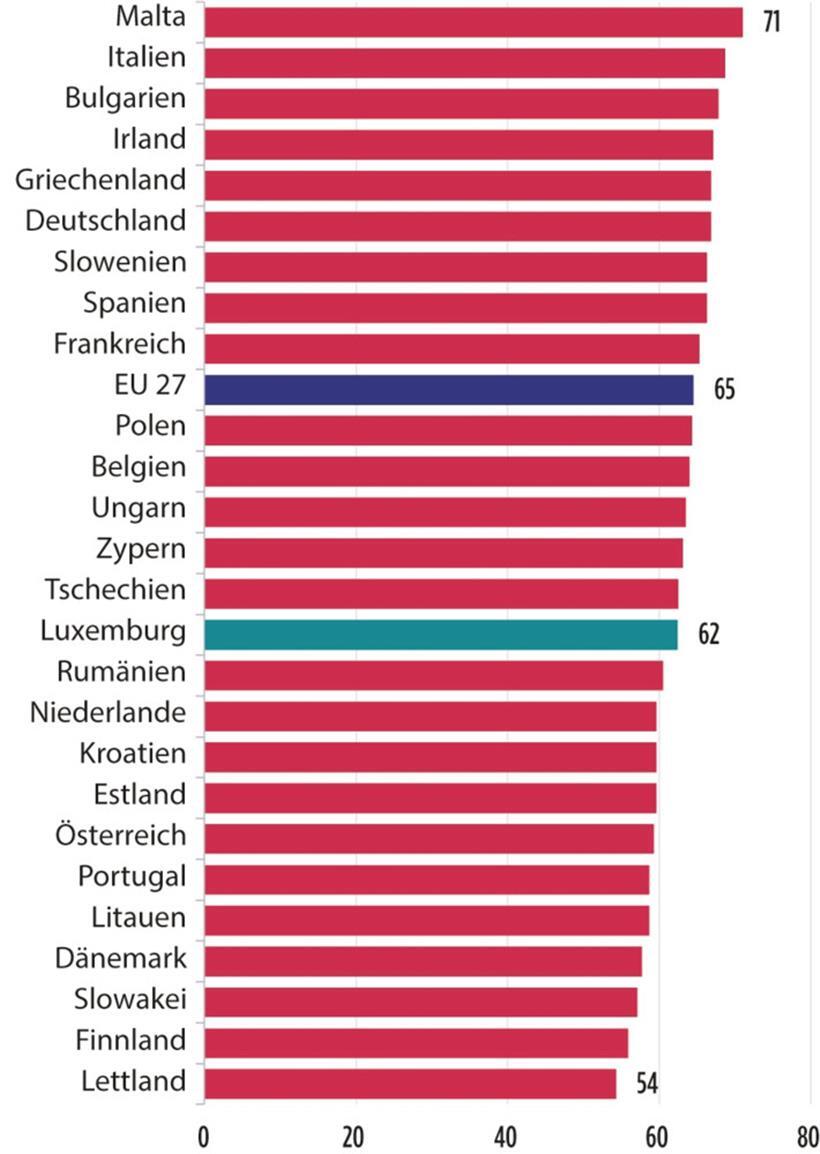 Gesunde Lebenserwartung im europäischen Vergleich (Angabe in Jahren)
