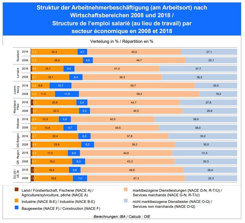 Gewichtung der verschiedenen Wirtschaftsbereiche bei der Beschäftigung
