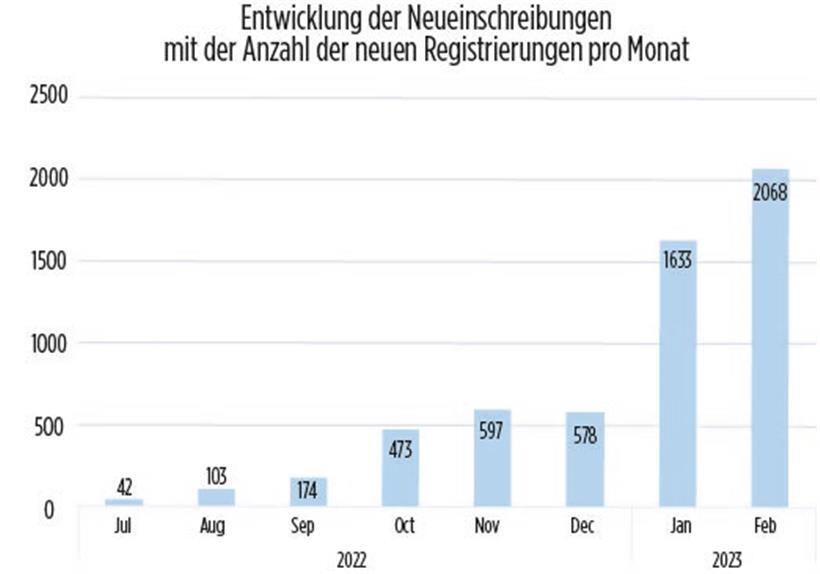 Grafik: Tageblatt ; Quelle: CTIE; Berechnung: Familienministerium; Stand: 28.2.2...