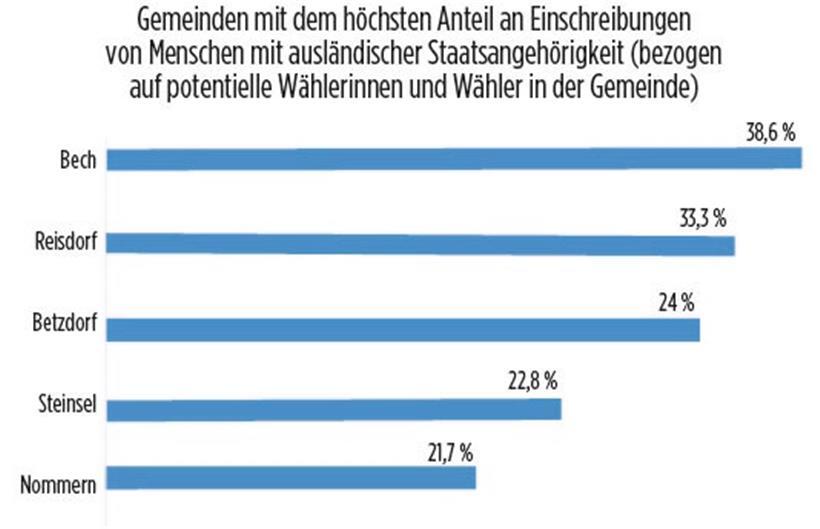 Grafik: Tageblatt ; Quelle: CTIE ; Berechnung: Familienministerium ; Stand: 28/0...
