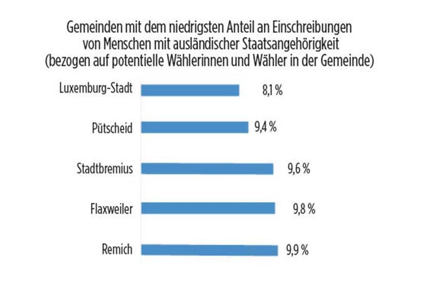Grafik: Tageblatt ; Quelle: CTIE ; Berechnung: Familienministerium ; Stand: 28/0...