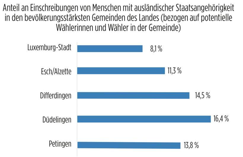 Grafik: Tageblatt ; Quelle: CTIE ; Berechnung: Familienministerium ; Stand: 28/0...