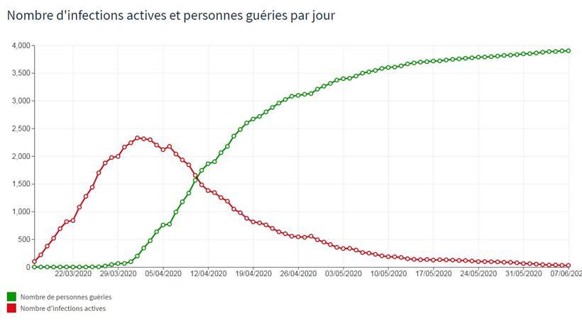Graphique du site web coronavirus sur gouvernement.lu., consulté le 9 juin 2020
