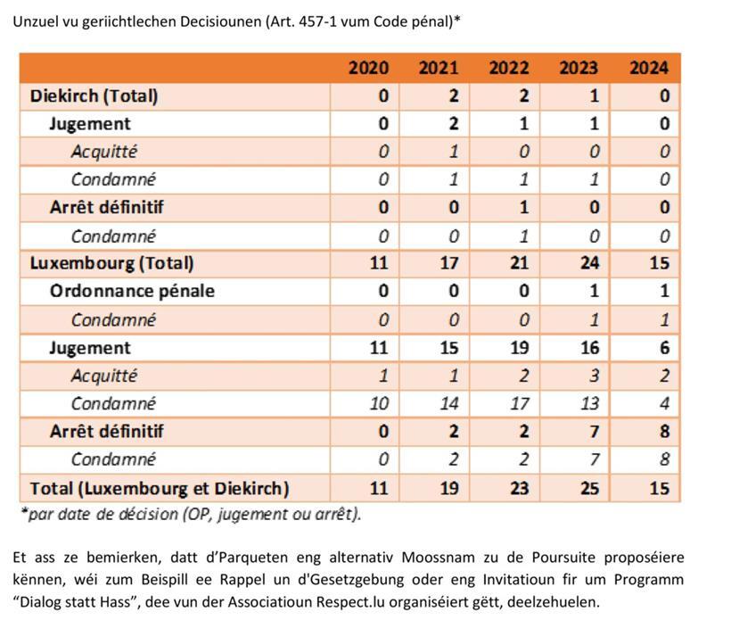 Hatespeech: Gerichtsentscheidungen gemäß Artikel 457-1 des Strafgesetzbuches
