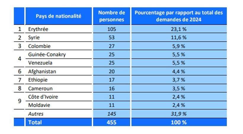 Herkunftsländer der internationalen Schutzantragsteller 2024 (Stand 31. März 2024)

