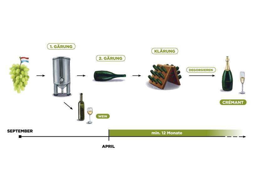 Flasche Crémant de Luxembourg mit Zucker und Hefe für zweite Gärung, Kronkorken, Entstehung feiner Perlen im Schaumwein