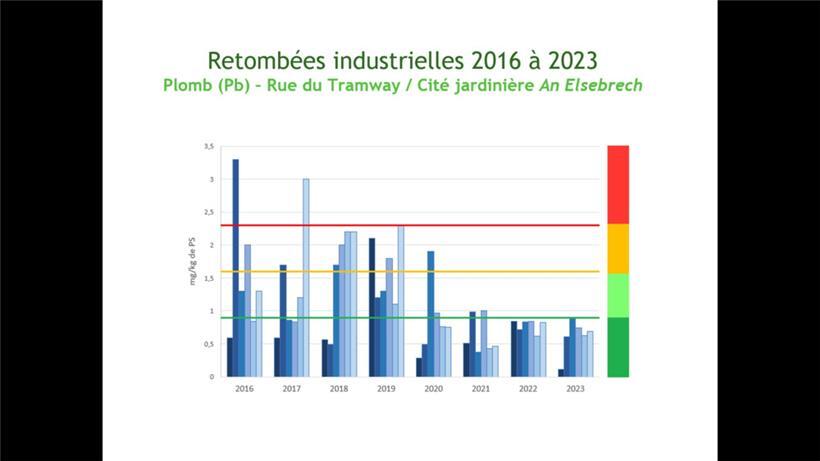 Im Detail die Bleibelastung der letzten acht Jahre im am meisten betroffenen Vie...
