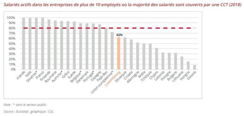 Im EU-Vergleich schneidet Luxemburg nicht sonderlich gut ab
