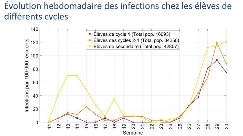 Im März und April waren noch deutlich mehr Sekundar- als Grundschüler mit Covid-19 infiziert. Ab Mitte Juni haben sich die Zahlen jedoch angenähert.

