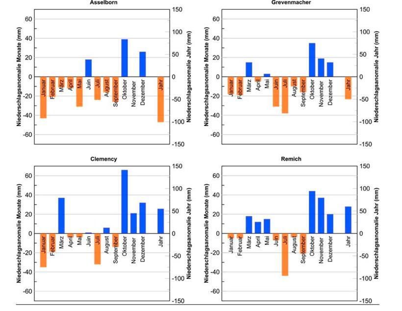 Im Norden trocken, im Süden nass. Durch die hohen Temperaturen litten viele Landwirte und Winzer. 
