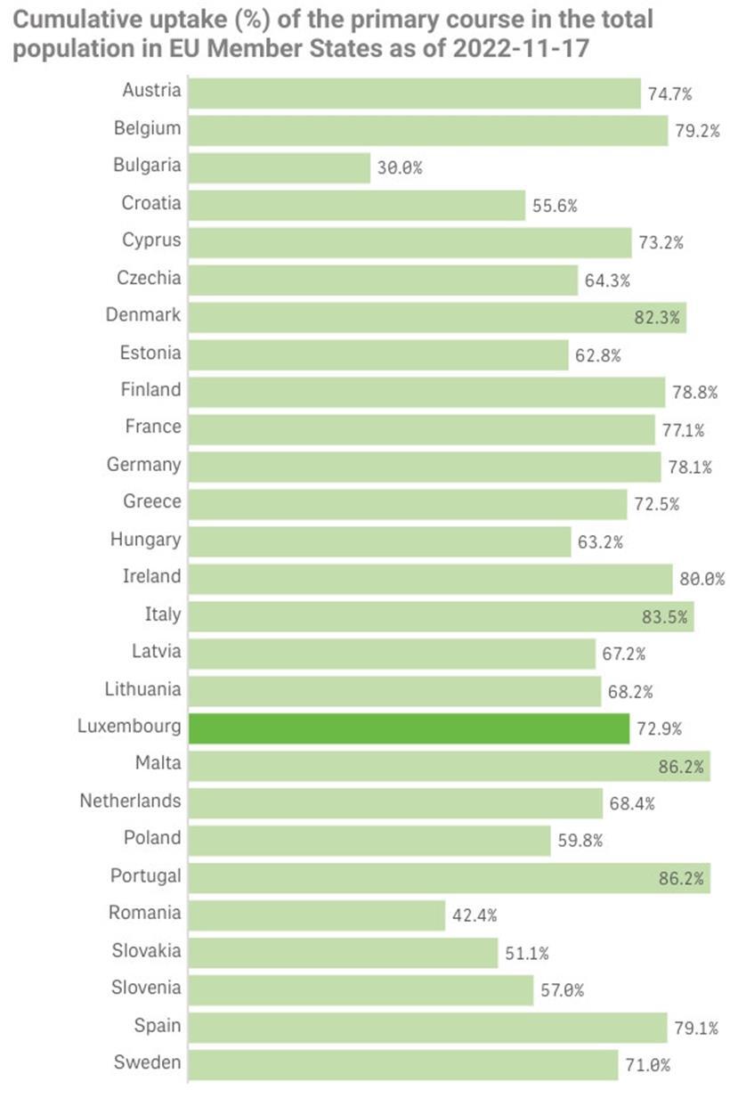 Impfquote der EU-Länder im Vergleich (Stand 17.11.2022)
