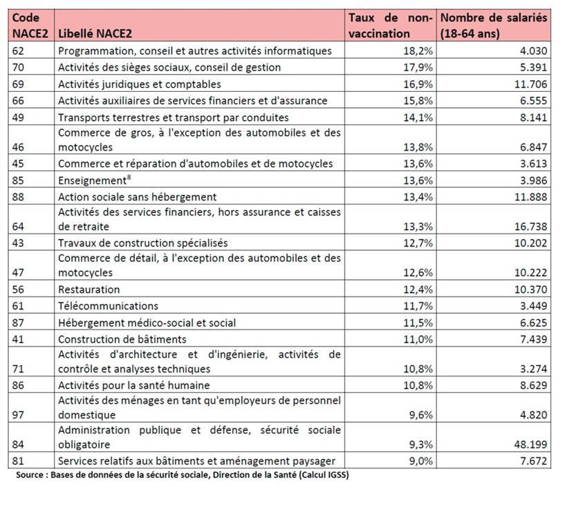 Impfstatus Luxemburger Einwohner nach Sektor
