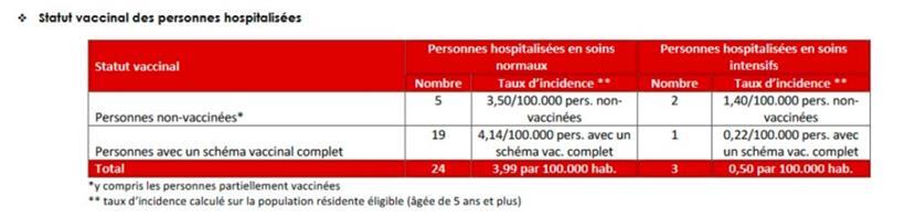 Impfstatus der hospitalisierten Menschen in Luxemburg vom 28. März bis zum 3. April
