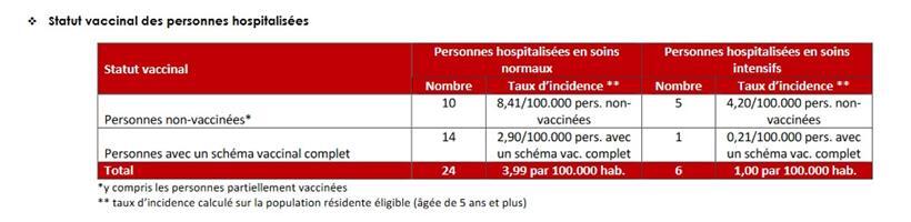 Impfstatus der hospitalisierten Menschen in Luxemburg vom 28. Februar bis 5. März
