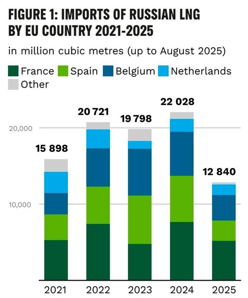 Importe von Flüssiggas (LNG) aus Russland
